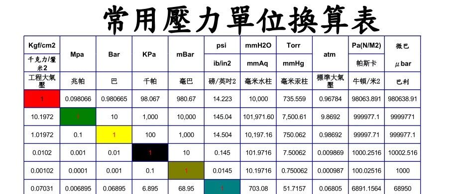 常用压力单位换算:千帕(kPa)、兆帕(MPa)、psi、巴(bar)和“公斤- 大数跨境