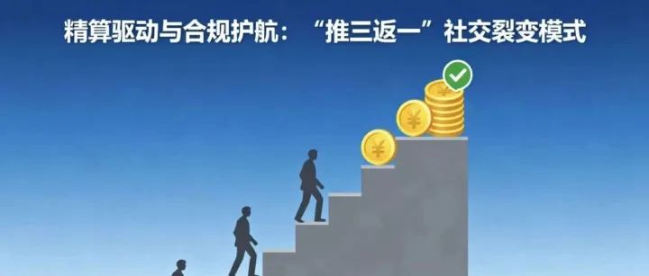 “推三返一”社交<em>裂变</em>模式，破解企业获客高<em>成本</em>困局