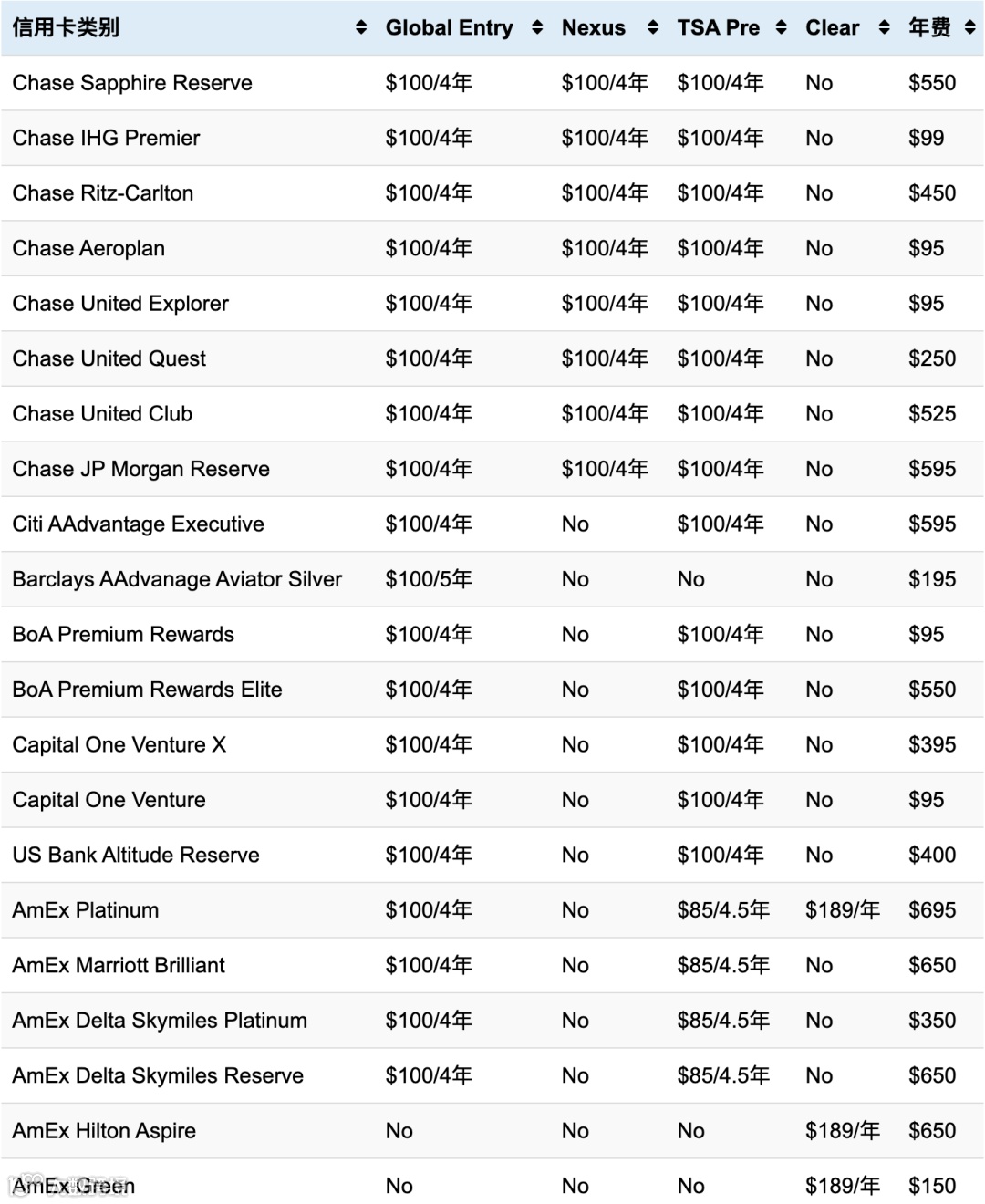 信用卡报销Global Entry, Nexus, TSA和CLEAR等福利总结- 大数跨境