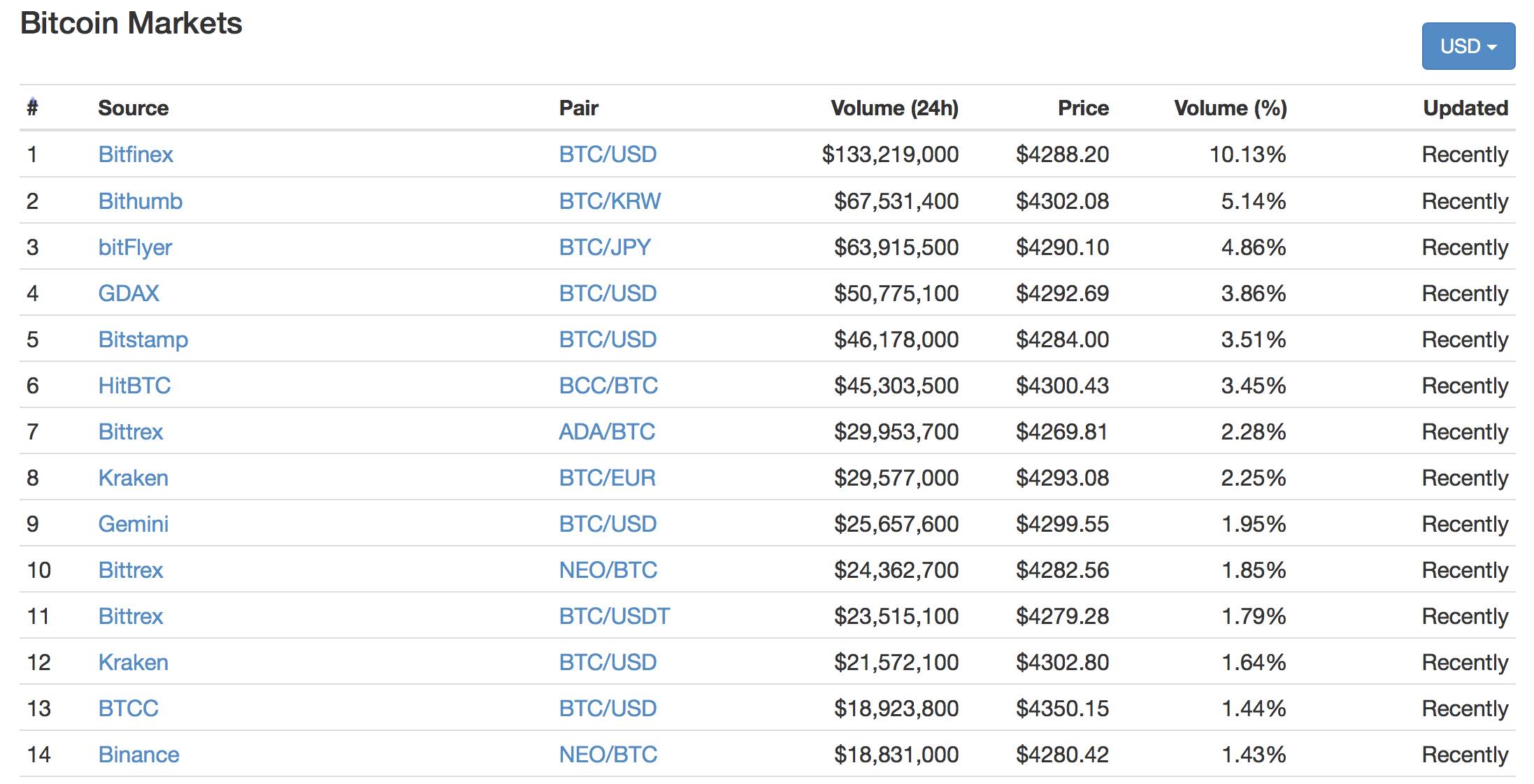 中国比特币交易量究竟占全球多少？- 大数跨境