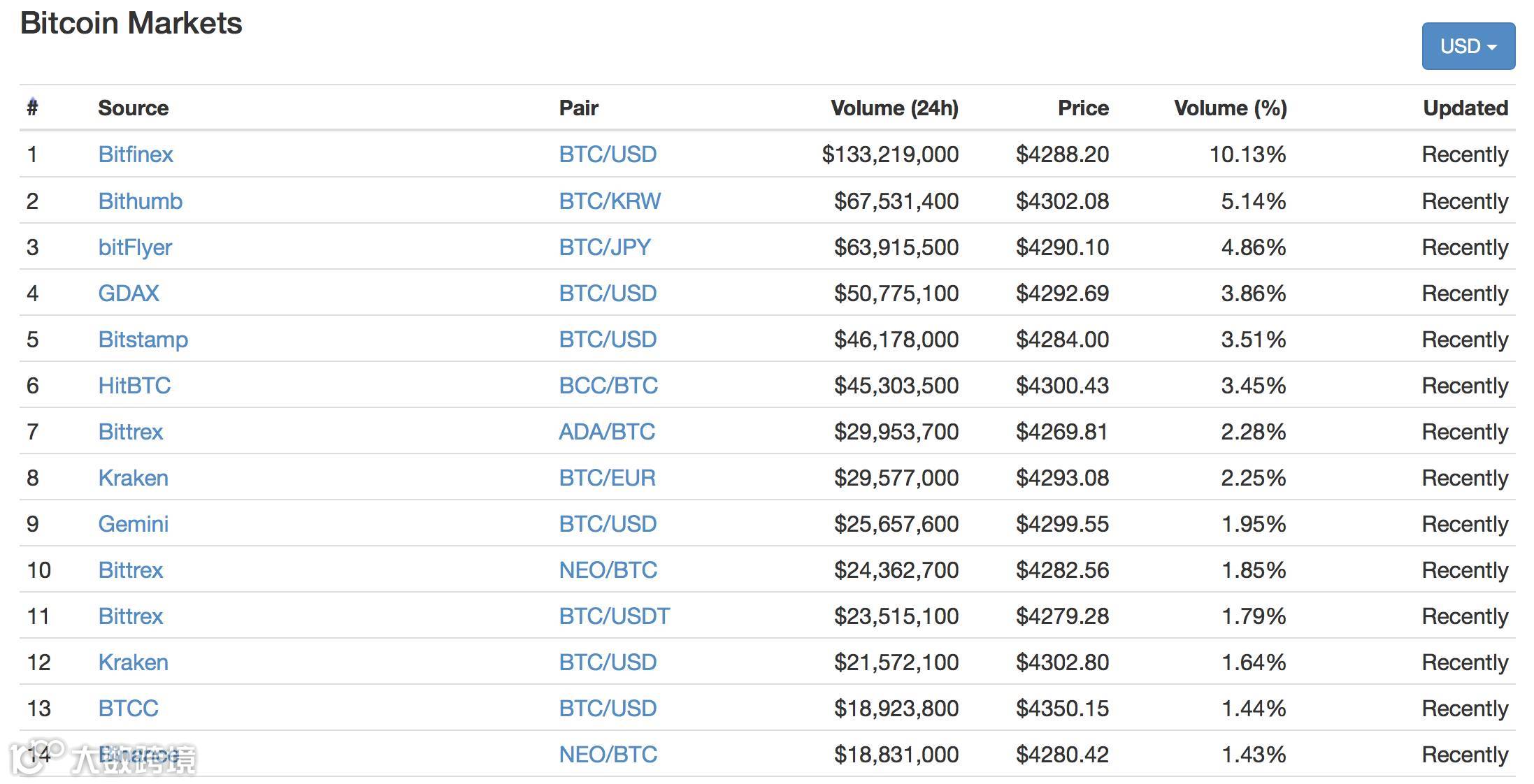 中国比特币交易量究竟占全球多少？- 大数跨境