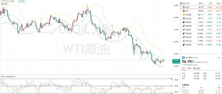 WTI原油价格表现疲软，原油56美元<em>布</em><em>林带</em>下轨附近支撑