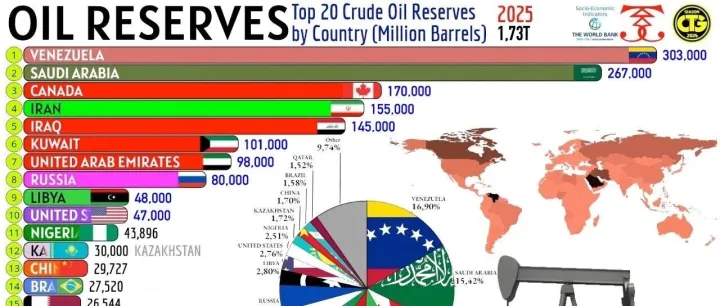 全球石油储量分布 | Global Distribution of Oil <em>Reserves</em>
