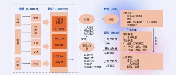 营销<em>数字</em>化转型：CIDR<em>模型</em>