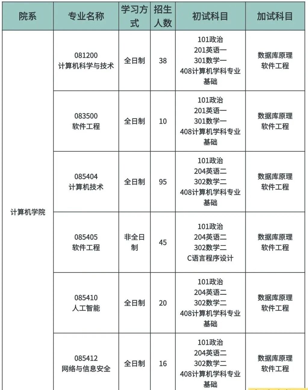 2026广工计算机考研招生专业目录公布- 大数跨境