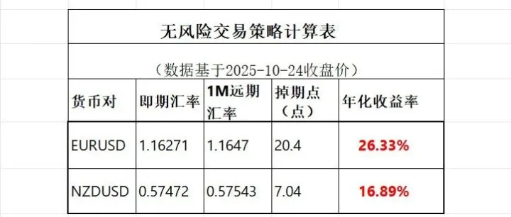 <em>无风险</em>套利策略分析报告（1M/即期）