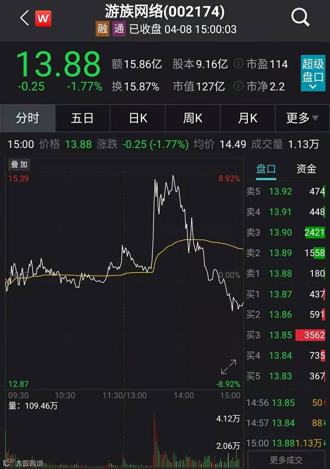 董事长遭投毒身亡”事件后，B站、字节跳动等巨头成收购“绯闻”对象，公司股价半月大涨30%，回应来了- 大数跨境