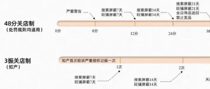【跨境卖家必看】阿里巴巴国际站红线规则大全！踩中一条都可能关店！