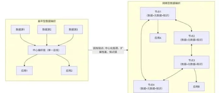 扁平型<em>数据</em>编织 vs <em>网络</em>型<em>数据</em>编织