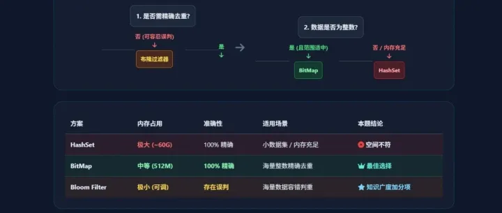 40亿海量<em>数据</em>处理，如何实现高效<em>去</em><em>重</em>？