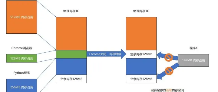 虚拟内存的工作原理：程序装载｜虚拟内存｜<em>分页</em>与交换