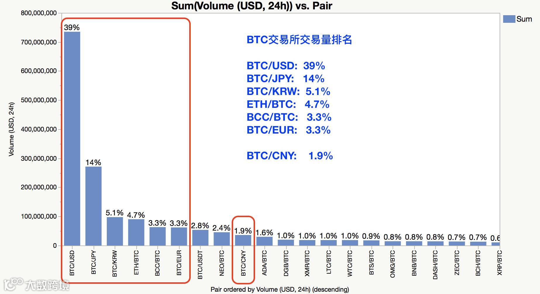 中国比特币交易量究竟占全球多少？- 大数跨境