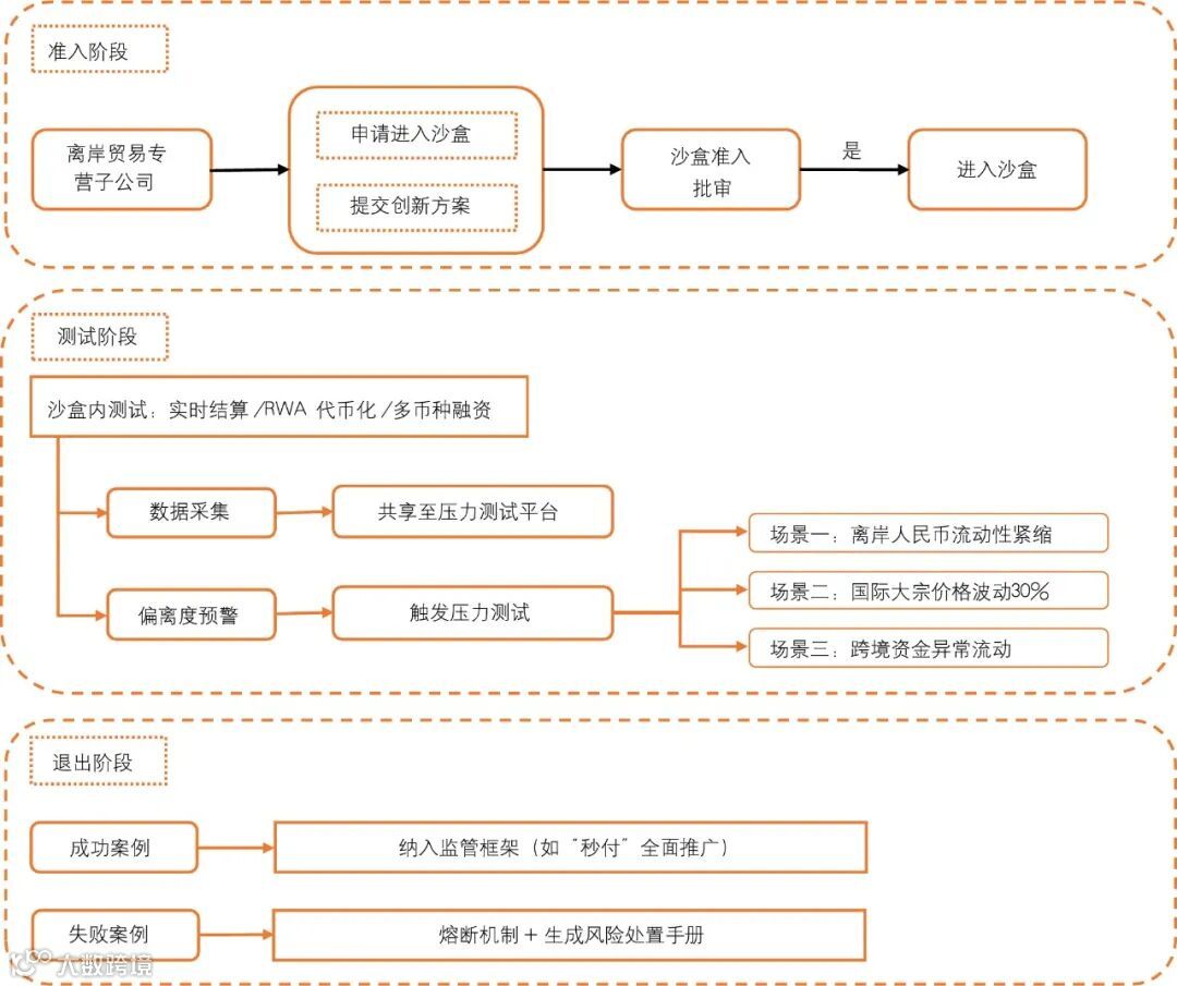 上海离岸金融“沙盒压力舱”的破局之道- 大数跨境
