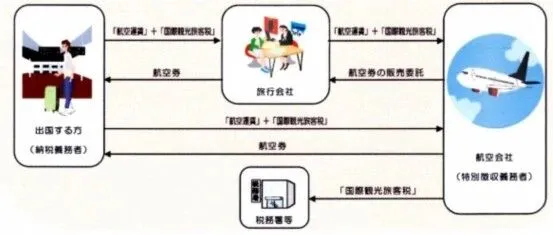 重磅！日本离境税将涨3倍，2026年起每人3000日元