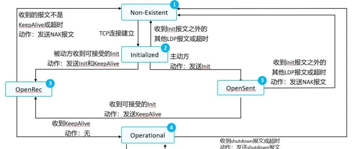 HCIP笔记-200、MPLS LDP会话<em>状态机</em>制