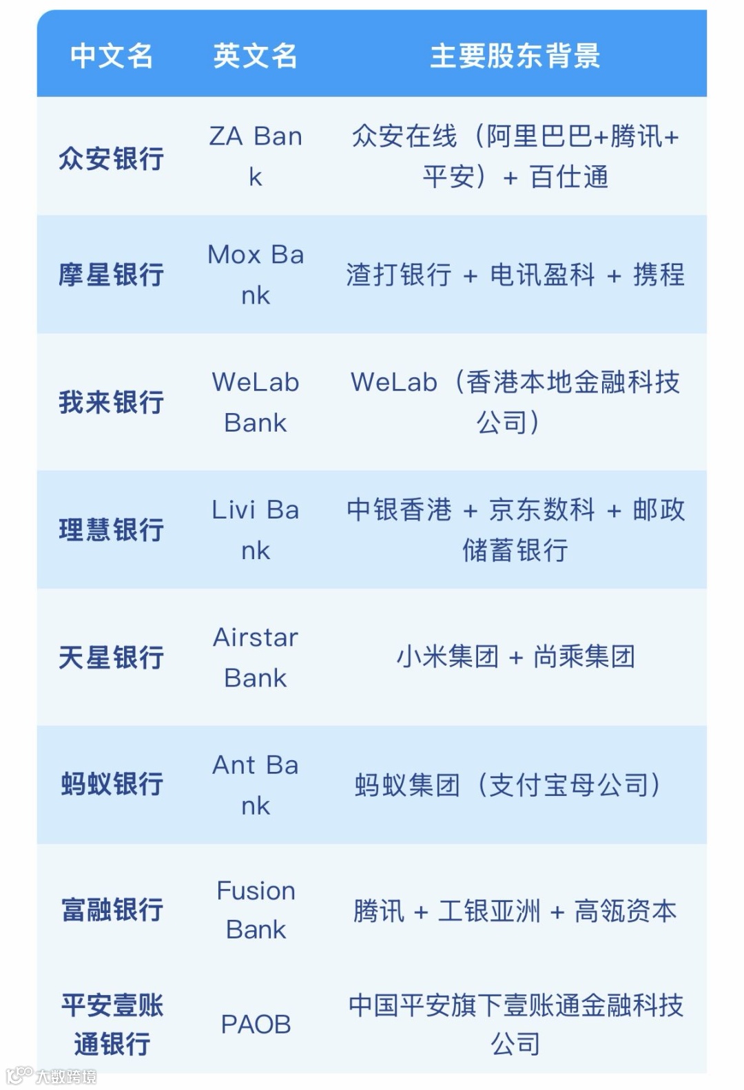 蚂蚁银行（Ant Bank）：香港8大虚拟银行之一- 大数跨境