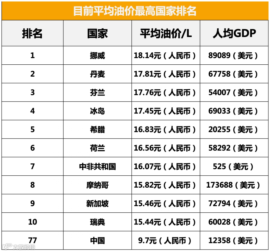 加满一箱油不到10元，这些世界油价最低的国家你真的羡慕吗？- 大数跨境