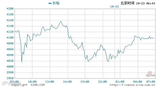 国际黄金价格走势图(美元/盎司)