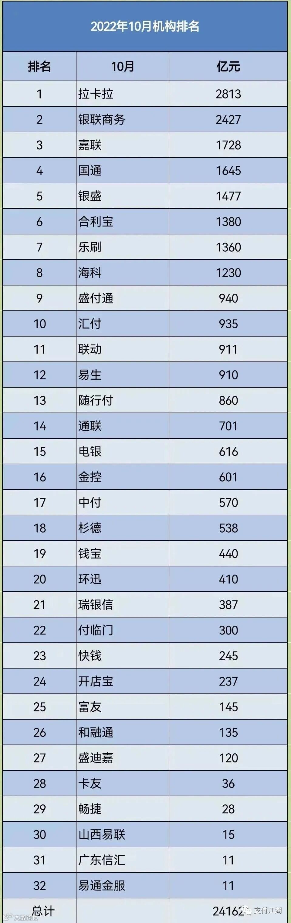 十月份各支付公司交易量排名出炉，总交易量约2.4万亿- 大数跨境