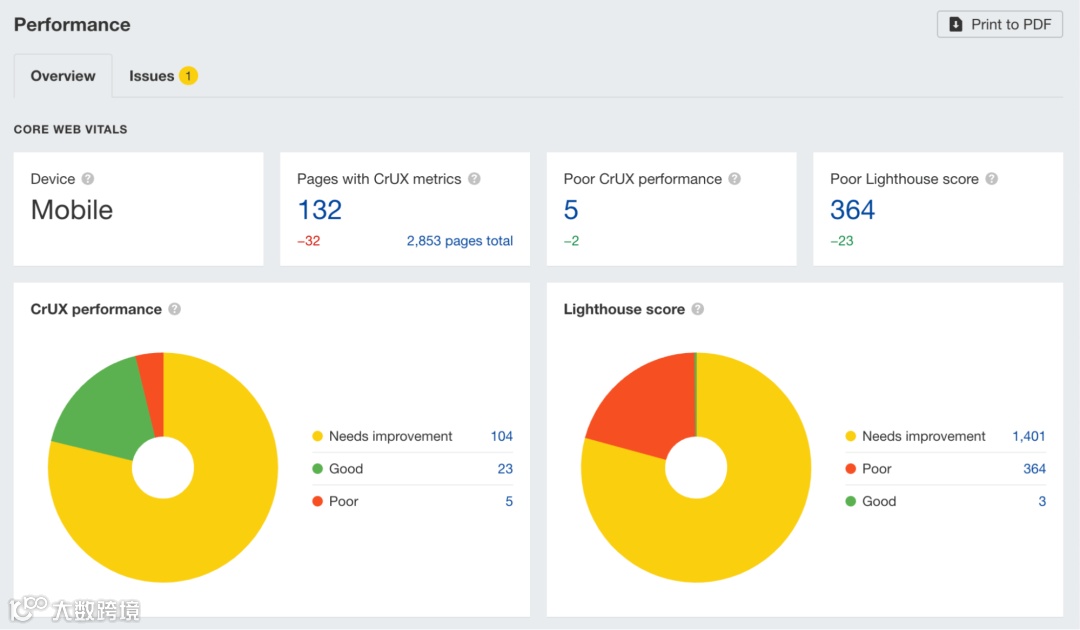 在 Ahrefs Site Audit（网站诊断）中查看  Core Web Vitals 指标
