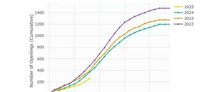 <em>Hacker</em> News｜2025年10月5日：经济学博士就业市场寒冬