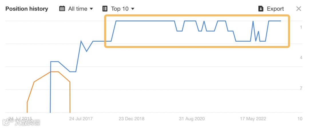 合并两个类似的文章后，我们的排名得到提升