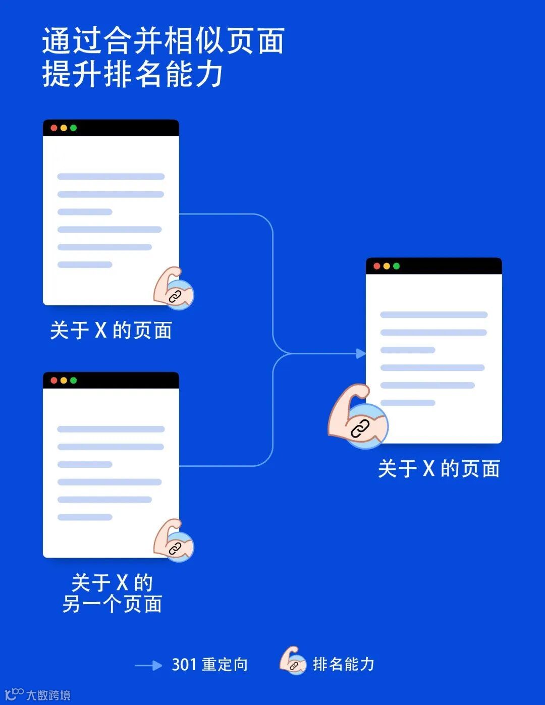 合并同类网页，更容易获得排名