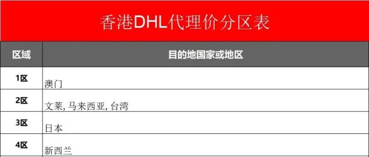 HKDHL代理价<em>分区</em>