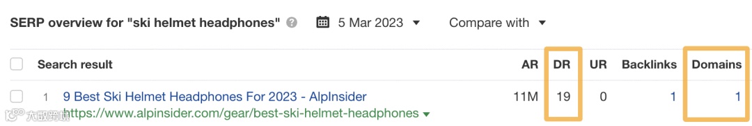 Example of a low-DR website ranking #1 for "ski helmet headphones" with one linking website