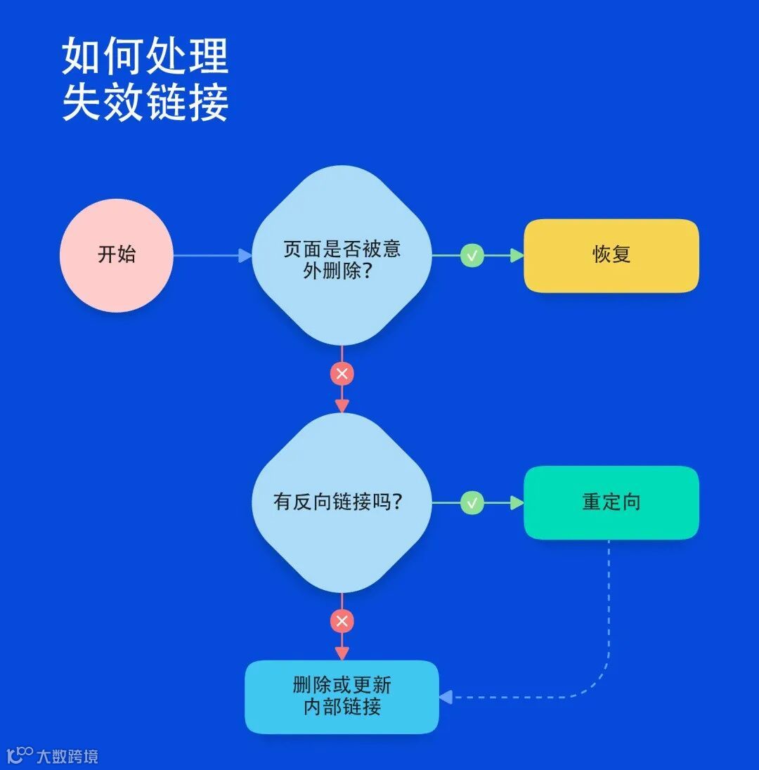 如何修复失效页面