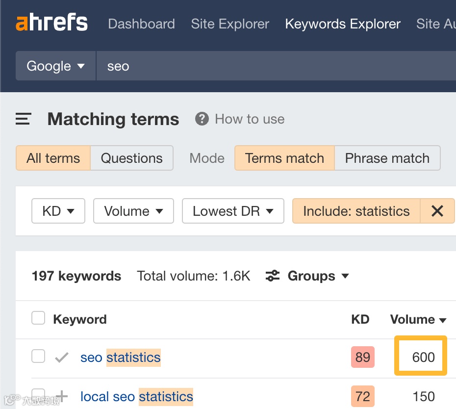 "SEO statistics,"的月搜索量，通过 Ahrefs' Keywords Explorer（关键词分析）