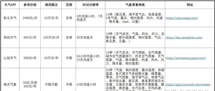 <em>2025</em>年10月主流天气API参数<em>价格</em><em>对比</em>