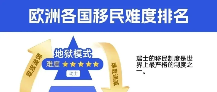 <em>欧洲</em>各国移民难度<em>排名</em>
