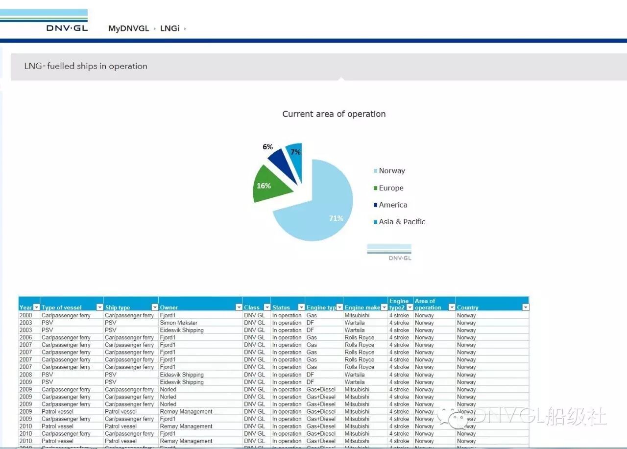 LNGi – DNV GL新LNG智能门户网站 New DNV GL LNG intelligence portal- 大数跨境
