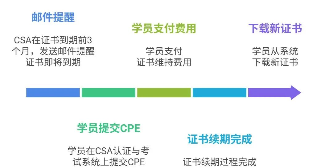 CSA证书（CCSK/CCAK/CZTP/CDSP/CBP/CAISP/CCPTP）有效期是多久？到期该如何维持?- 大数跨境