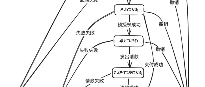 精妙设计：支付系统<em>状态机</em>与核心代码实现