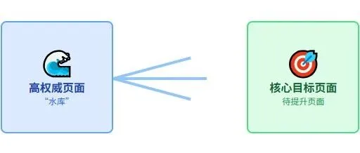 SEO 排名提升之网站内链优化技巧