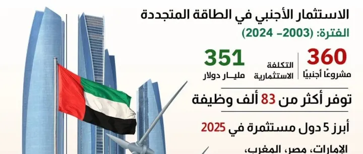 阿联酋领跑阿拉伯世界！可再生能源投资项目数量与规模均居首位