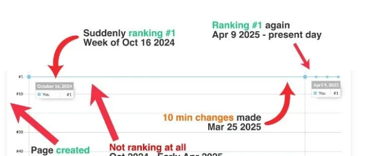 如果 SEO 中真有什么快速排名技巧的话，那这一定算一个好方法。