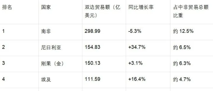 2025上半年对非贸易进出口数据