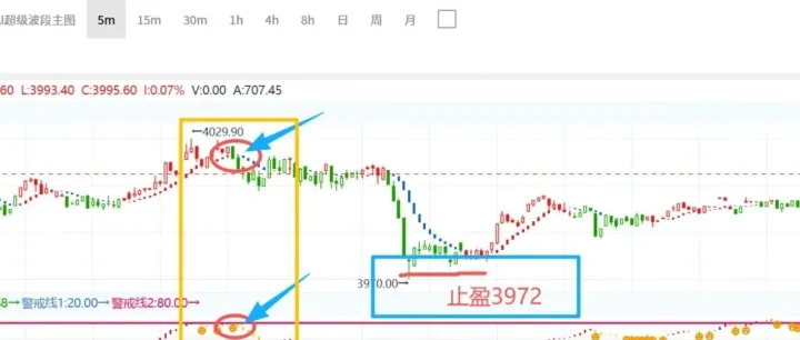 黄金交易该如何交易