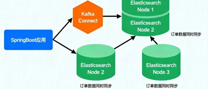 SpringBoot+Connect 无缝整合，订单<em>数据</em>实时<em>同步</em> Elasticsearch <em>全</em>流程