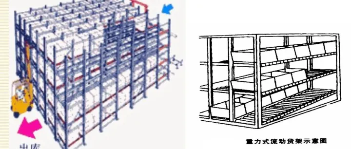 货物的存放形式与货架分类