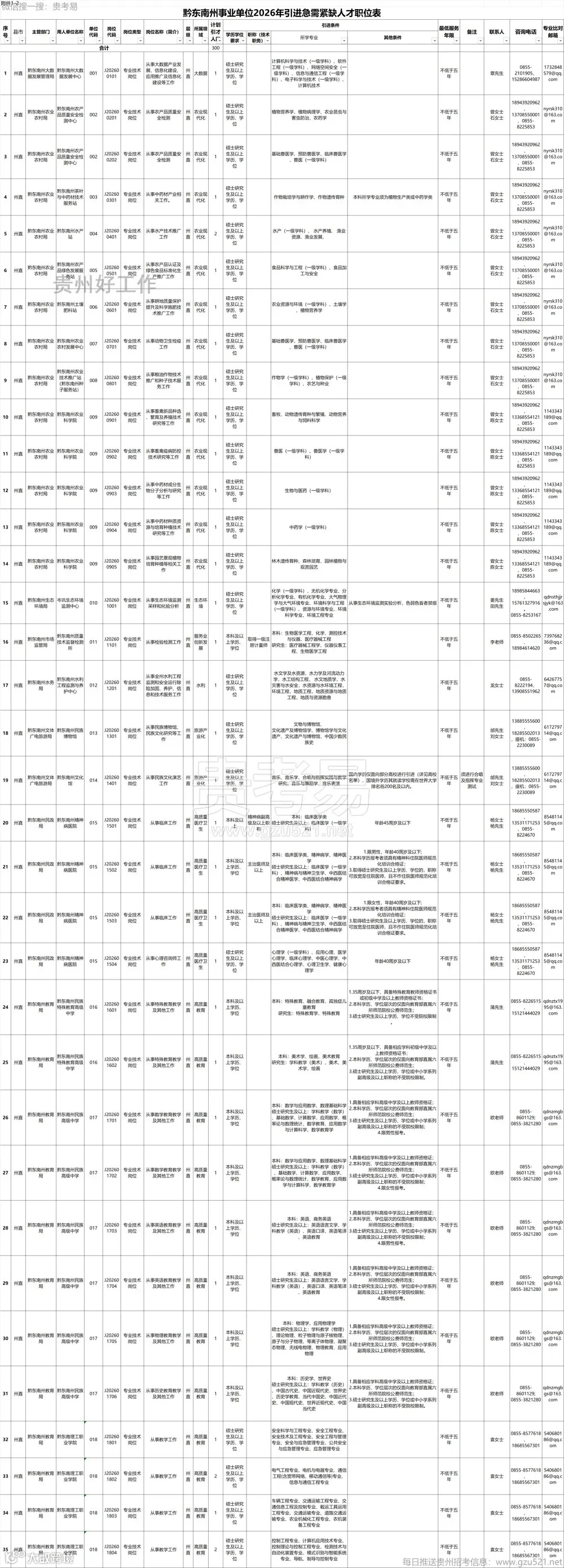 黔东南州事业单位2026年引进高层次和急需紧缺人才实施方案