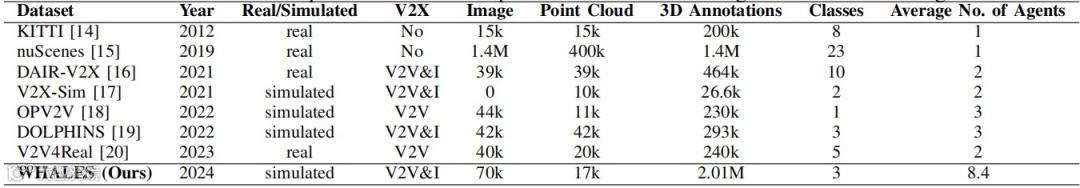表1 WHALES和现有自动驾驶数据集的比较