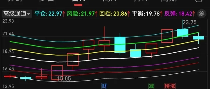 创新高，量能回升