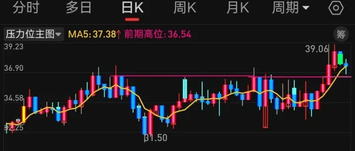 今天不重要，3900有强支撑
