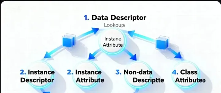 生成器与协程：从<em>yield</em>到async/await的进化