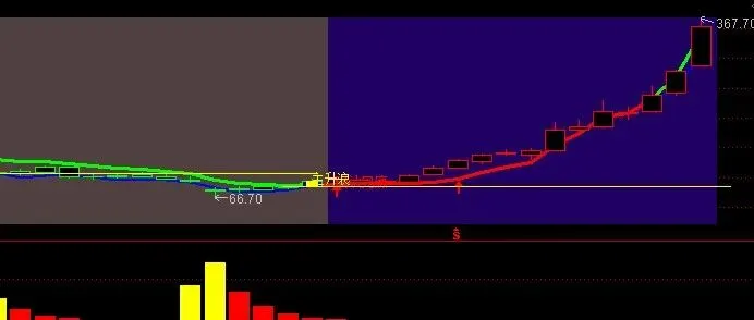 底部堆<em>量</em>指标，主升浪启动<em>的</em><em>标志</em>