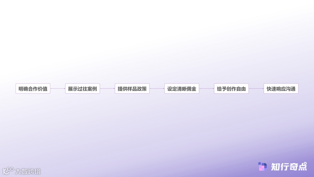 成功建联的关键要素